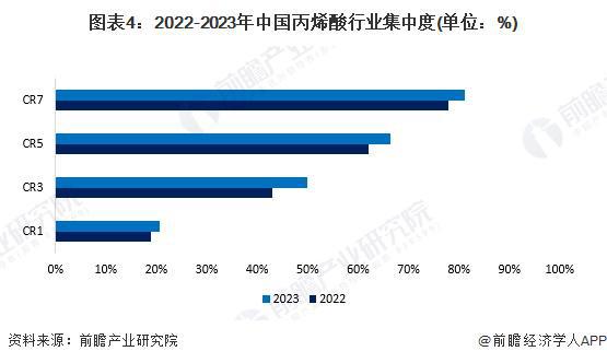 烯酸行业竞争格局及市场份额（附市场集中度、企业竞争力等）PG电子麻将胡了2试玩【