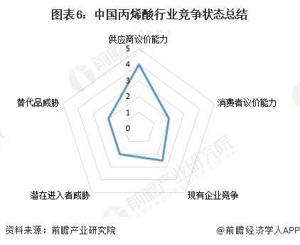 烯酸行业竞争格局及市场份额（附市场集中度、企业竞争力等）PG电子麻将胡了2试玩【行业深度】洞察2024：中国丙(图3)