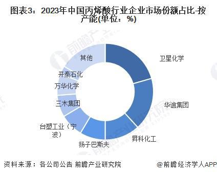 烯酸行业竞争格局及市场份额（附市场集中度、企业竞争力等）PG电子麻将胡了2试玩【行业深度】洞察2024：中国丙(图2)