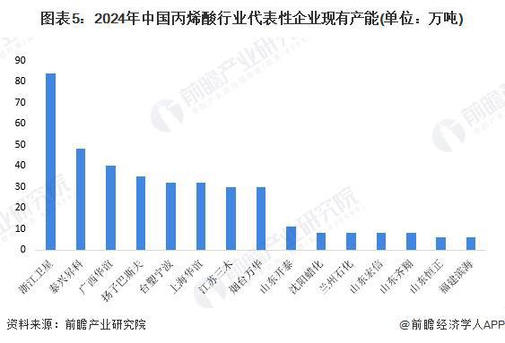 烯酸行业竞争格局及市场份额（附市场集中度、企业竞争力等）PG电子麻将胡了2试玩【行业深度】洞察2024：中国丙(图5)